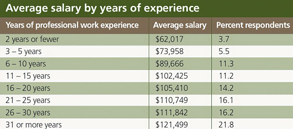 salary-survey-process-industries-by-year-experience-2014