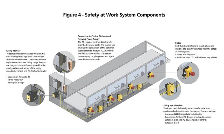 The Advantages of Safety Networking over Point-to-Point Wiring for Integrating Multiple Safety Components