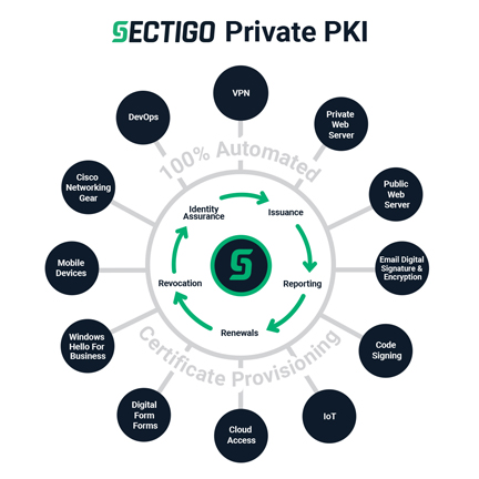 Thumbnail for Sectigo announces Private PKI service for issuance and management of SSL certificates