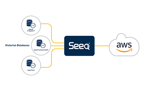 Seeq Announces Amazon Web Services Data Integration Solution to Accelerate Industrial Analytics