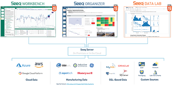Seeq announces R22 release and Seeq Data Lab beta