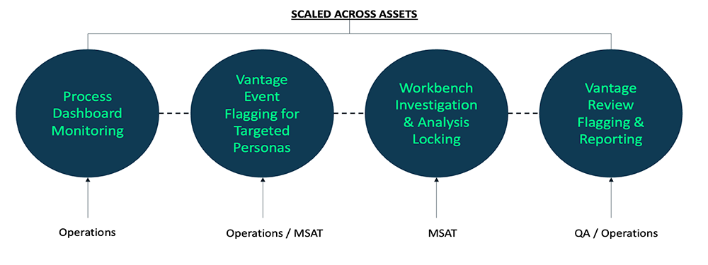 Integrated workflow summary, leveraging the tools and interfaces available in Seeq.