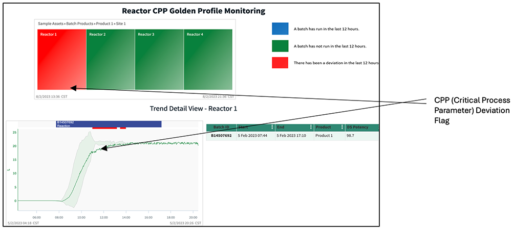 A CPP is flagged in a reactor monitoring dashboard, shown in a customized Seeq Organizer view.