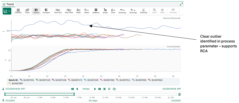 Plant personnel can overlay current batch behaviors with historic batches in Seeq Workbench to identify CPP outliers.