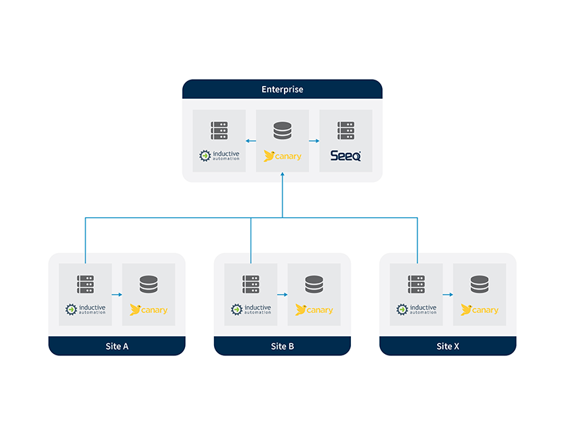 Figure 2: This system architecture shows the general flow of data from local Ignition systems, to local and enterprise Canary Labs historians, and to the Seeq server.