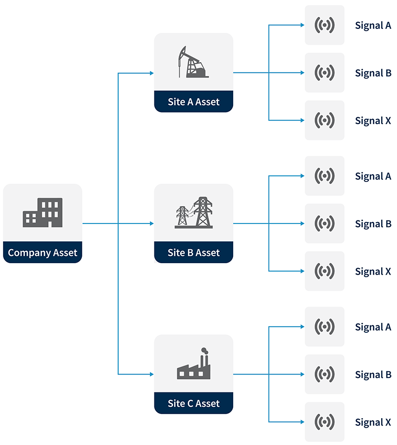 Figure 4: All items in the asset tree are swappable for the majority of the tags residing in these structures due to the standardized naming convention for most tags.