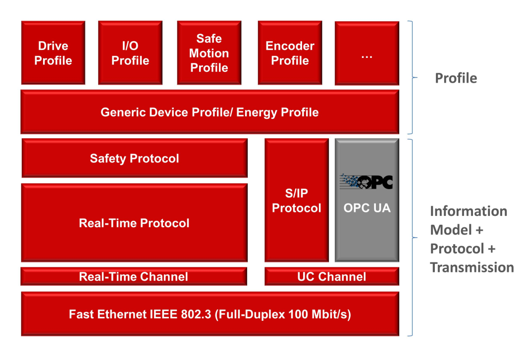 OPC Foundation and Sercos International release Sercos OPC UA Companion Specification