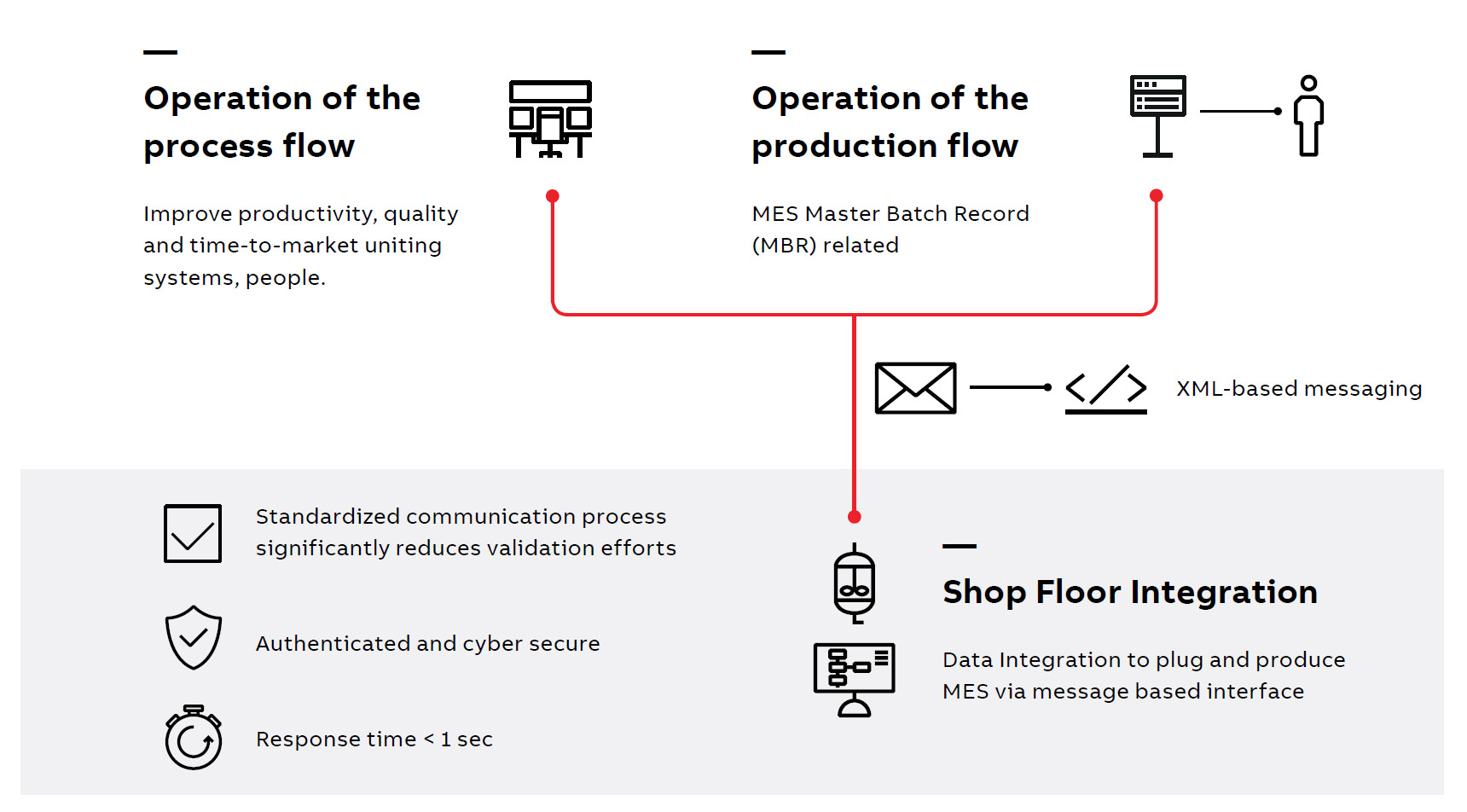 Thumbnail for ABB and Werum partner to create 'Shop Floor Integration for Life Sciences' software solution for Pharma 4.0