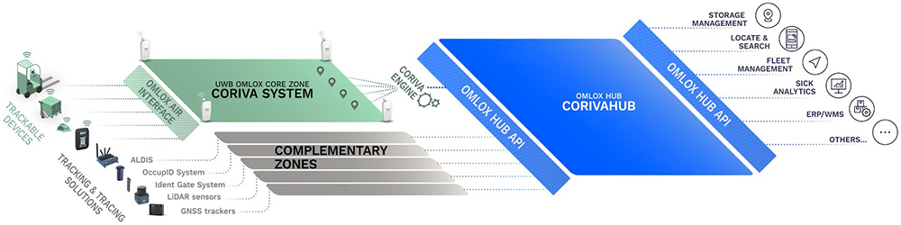 Example of the Coriva architecture.