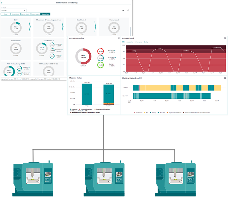 Figure 2: Analyze MyPerformance creates transparency about the utilization and performance of CNC machines allowing users to gain productivity through the identification of optimization potential while reducing production costs and increasing delivery reliability. Photo courtesy of Siemens Industry, Inc.