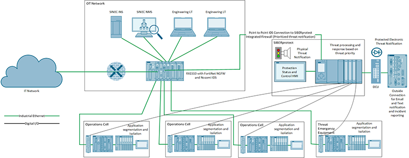 Figure 1: All network traffic between the IT and OT spaces and within production cells is monitored in this example network architecture, with a cyber-physical incident response solution to safeguard equipment.