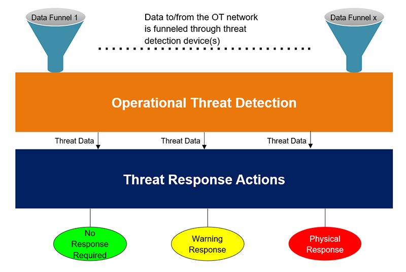 Figure 2: Cyber threat detection solutions funnel network data and send prioritized threats to response PLCs for automated protection sequences.
