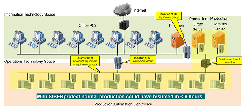 Figure 4: It took a manufacturing facility significantly impacted by the WannaCry ransomware attack of 2017 an estimated two thousand hours to remediate their systems. With a cyber-physical incident response solution in place, it would have taken less than eight.