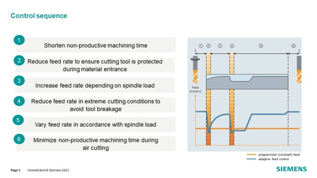 Figure 1: SINUMERIK Adaptive Control and Monitoring suite (ACM) control sequence.