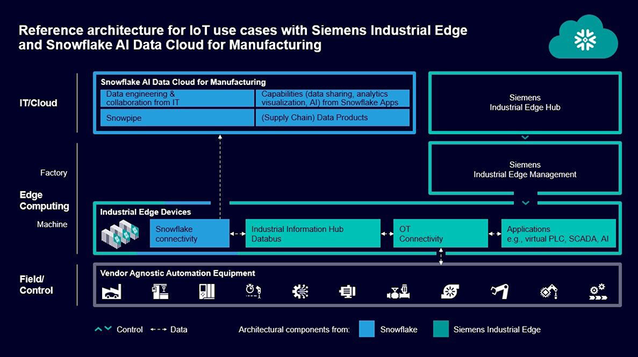By connecting Siemens Industrial Edge and Snowflake’s AI Data Cloud, manufacturers can access plug-and-play Industrial Edge applications to contextualize and transfer OT data into IT systems (Source: Siemens)