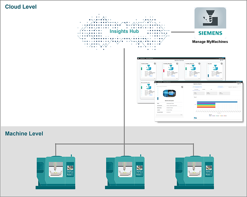 Figure 3: With Manage MyMachines, users can increase the transparency of the machines on their shopfloor from anywhere and at any time. Photo courtesy of Siemens Industry, Inc.