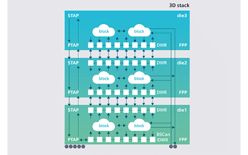 Thumbnail for Siemens Automates 2.5D and 3D IC Design-for-test With New Tessent Multi-die Solution