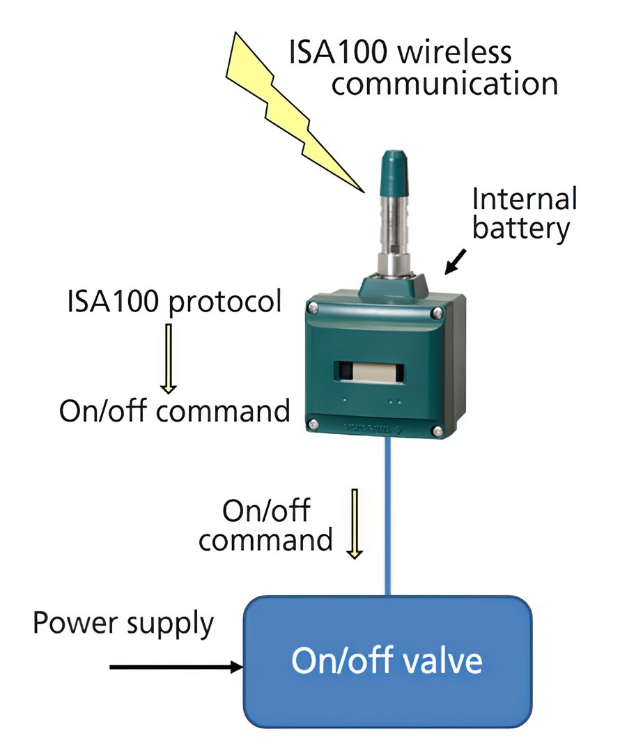 How New Technology Is Enabling Wider Application of Wireless Valve Control