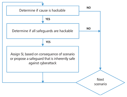 Managing the Cybersecurity Threat to Hazardous Process Plants