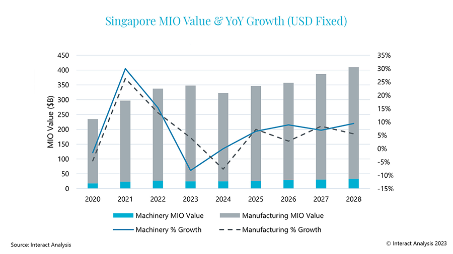 Figure 1: Singapore has seen its MIO value almost double within the past 15 years.