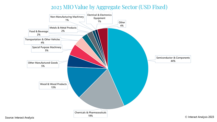Figure 2: Semiconductors & components account for almost half (44%25) of Singapore’s manufacturing output.