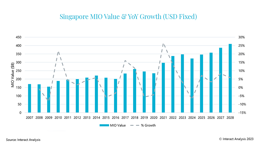 Figure 3: Singapore’s manufacturing output will start to climb steadily again from 2025.