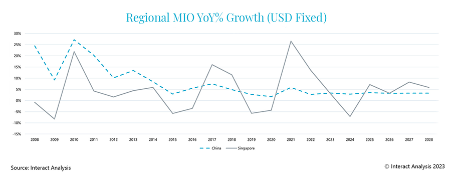 Figure 4: From 2025-28 Singapore’s growth rate will outstrip China’s.