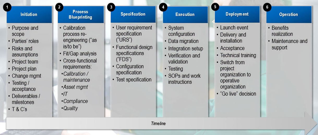 Webinar Recording: Six Steps of an Industrial Calibration System Implementation Process