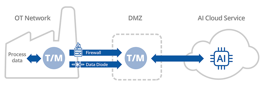 Process data from the OT network flows to AI cloud services through a DMZ. Source: Skkynet