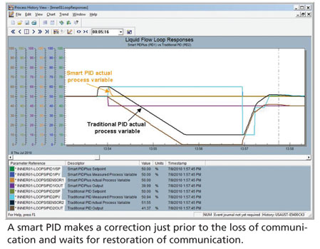 How to Overcome Challenges of PID Control and Analyzer Applications via Wireless Measurements