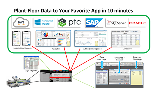 Softing Inc. Connects Rockwell PLCs to AWS IoT Core