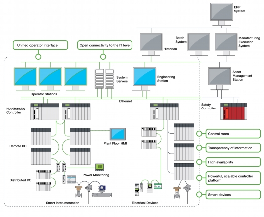Schneider Electric announces PlantStuxure PES v 4.2 to integrate with Modicon M580 family