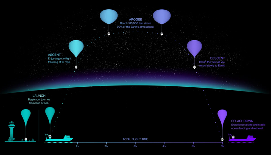 The six-hour Space Perspective journey consists of the launch, ascent, apogee, descent and splashdown into the ocean.