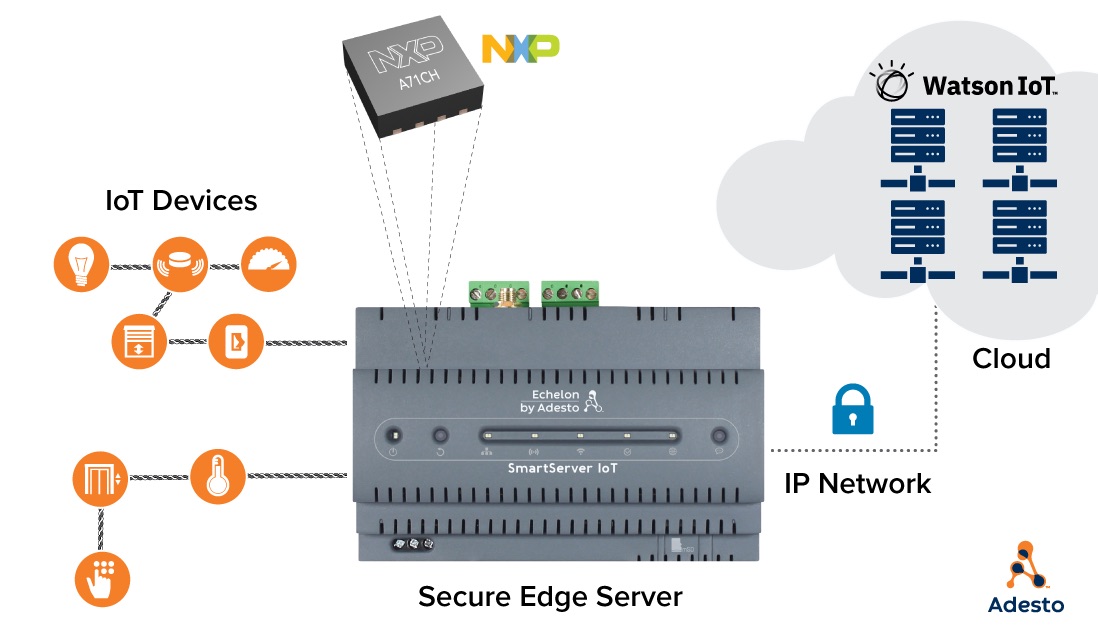 Adesto, IBM and NXP introduce integrated end-to-end security solution for Industrial IoT