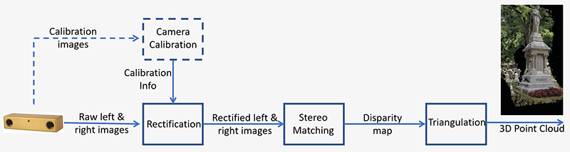 Figure 1: Overview of a stereo vision system.