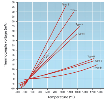 How to Select the Best Sensor for an Industrial High-Temperature Measurement System