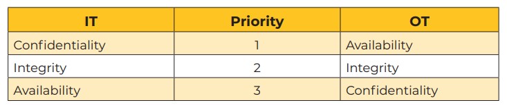 Table 1: CIA triad priorities for IT vs. AIC priorities for OT.