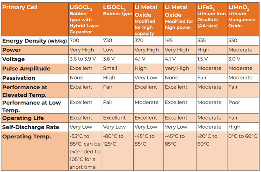 Table 1: Numerous primary lithium battery chemistries are available.