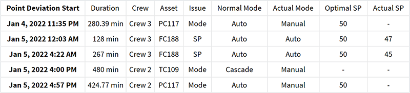 Table 1: Controller-based point standard exception monitoring, contextualized by crew.