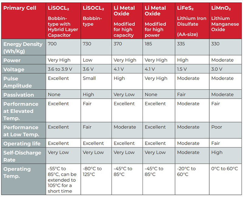 Table 1: Bobbin-type LiSOCl2 batteries are preferred for use in remote wireless applications. These cells deliver higher capacity and energy density, up to a 40-year operating life, and the widest possible temperature range, which is ideal for hard-to-access locations and extreme environments.