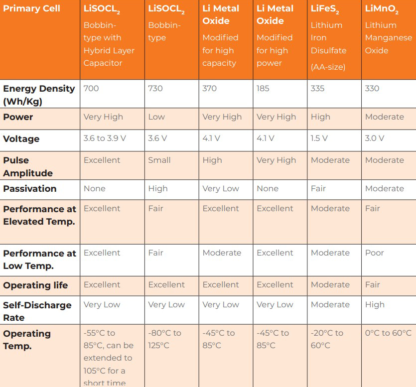 Table 1: Numerous primary lithium battery chemistries are available.