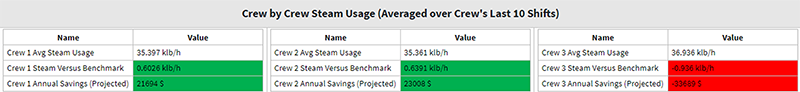 Table 2: Crew-by-crew steam usage reveals savings achievable through crew knowledge sharing.
