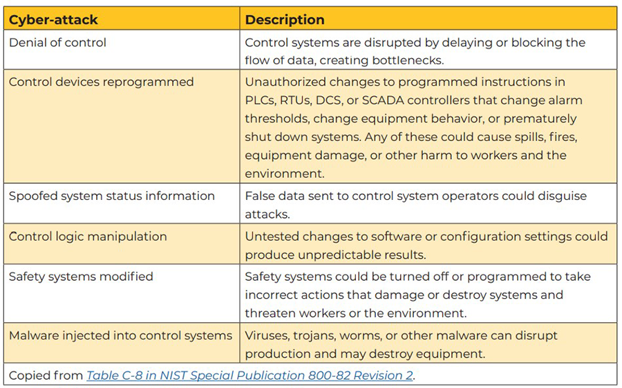 Table 2: Ranking of the most common types of cyber-attacks unique to ICS.