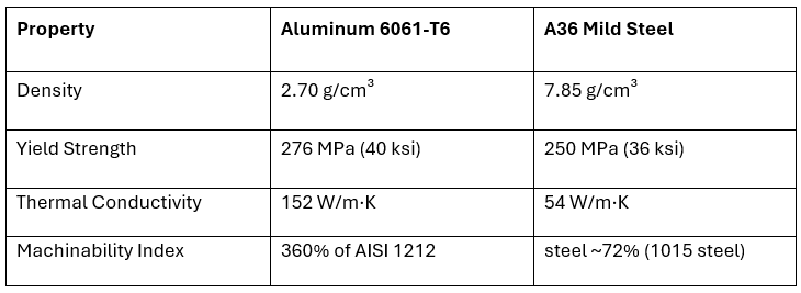 Table 1 Aluminum to Mild Steel NEW