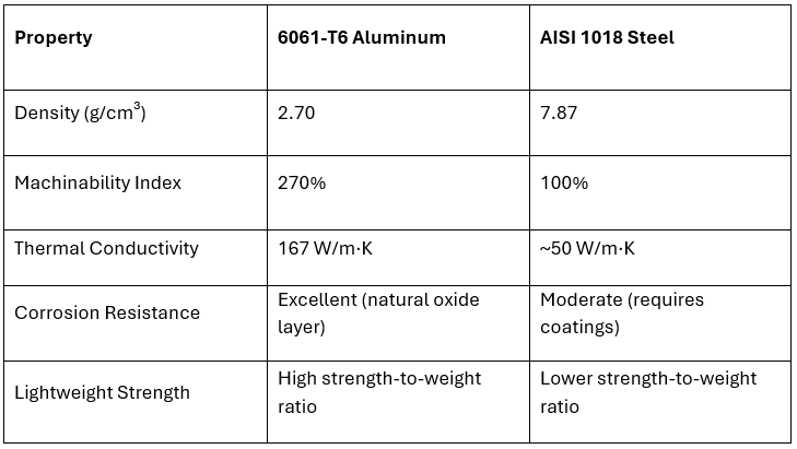 Table 3 Aluminum vs Steel in CNC Machinery