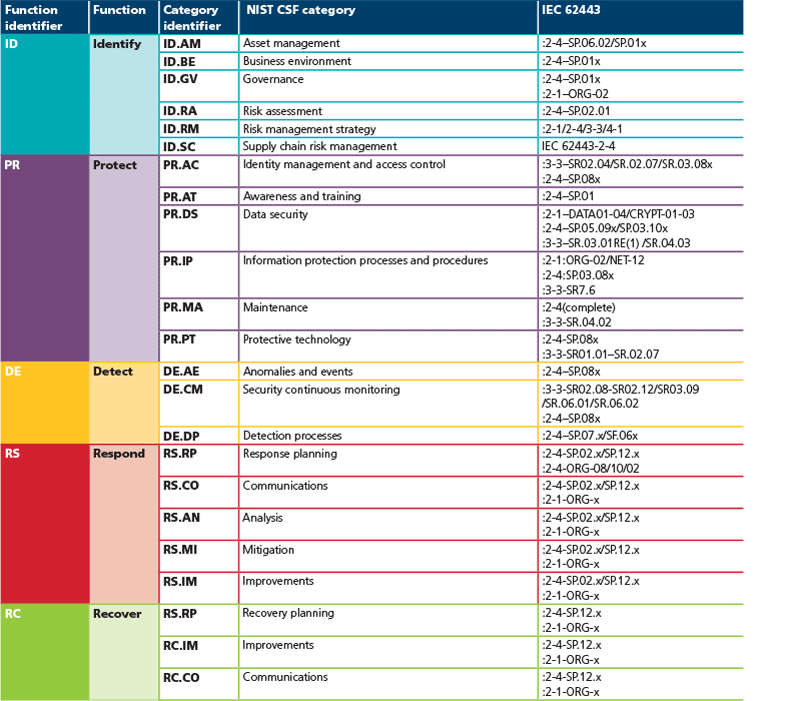 Table 1. Map of ISA 62443 to NIST CSF