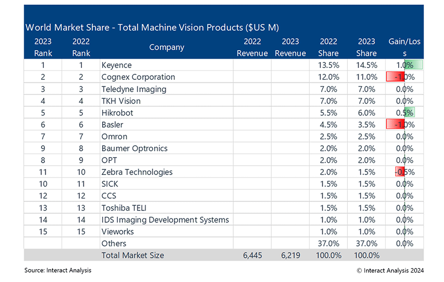 There was little or no change last year in ranking for the world’s leading machine vision companies.