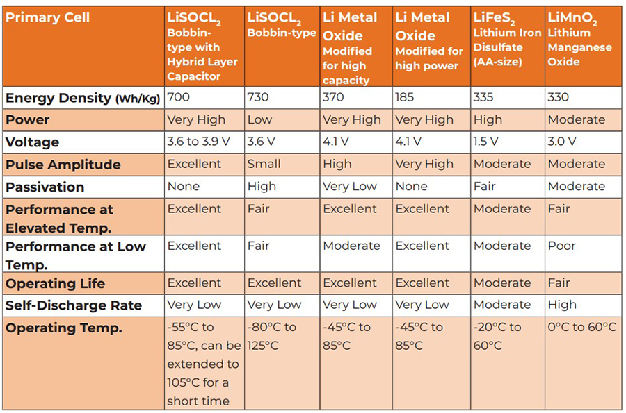 Table 1: Lithium battery types.