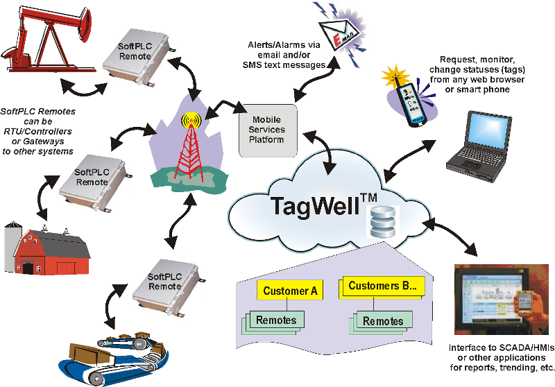 SoftPLC introduces TagWell Remote Asset Management software