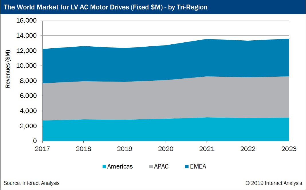 Interact Analysis releases The Low Voltage AC Motor Drives Market – 2019 report